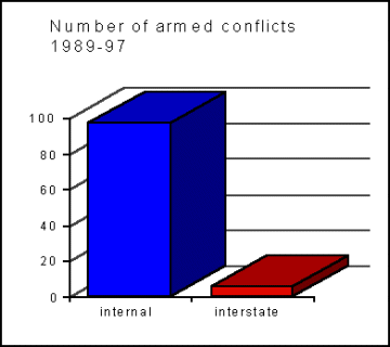 Number of Armed Conflicts