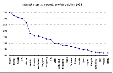 Intenet Users