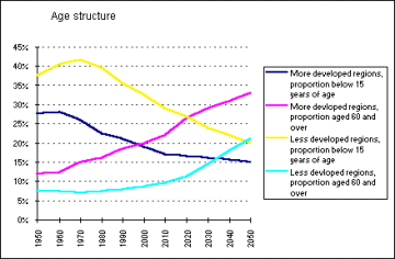 Age Structure