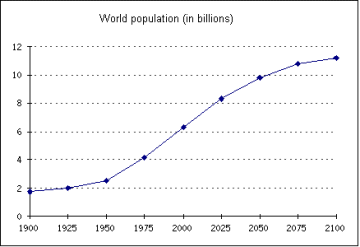 World Population